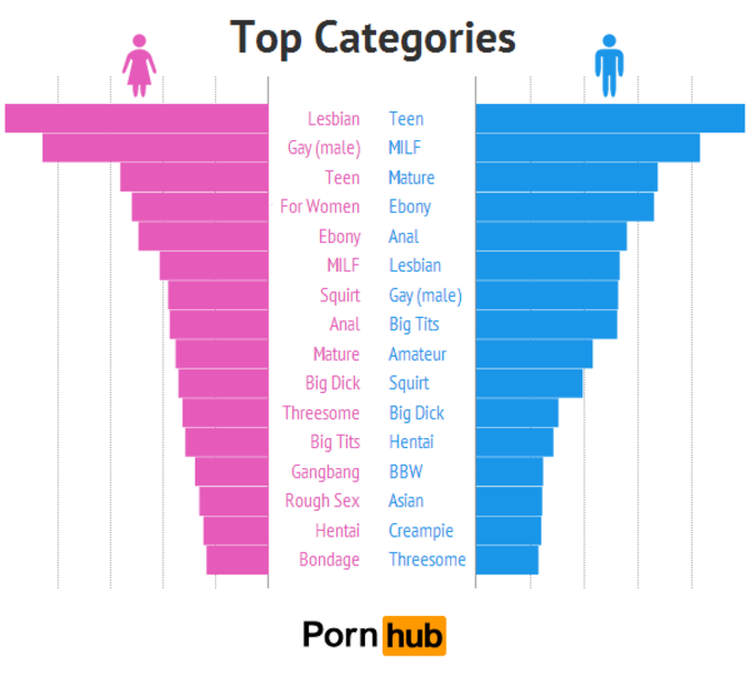Porn Hub For Women - Adult Film Preferences Are Broken Down Along Gender Lines ...