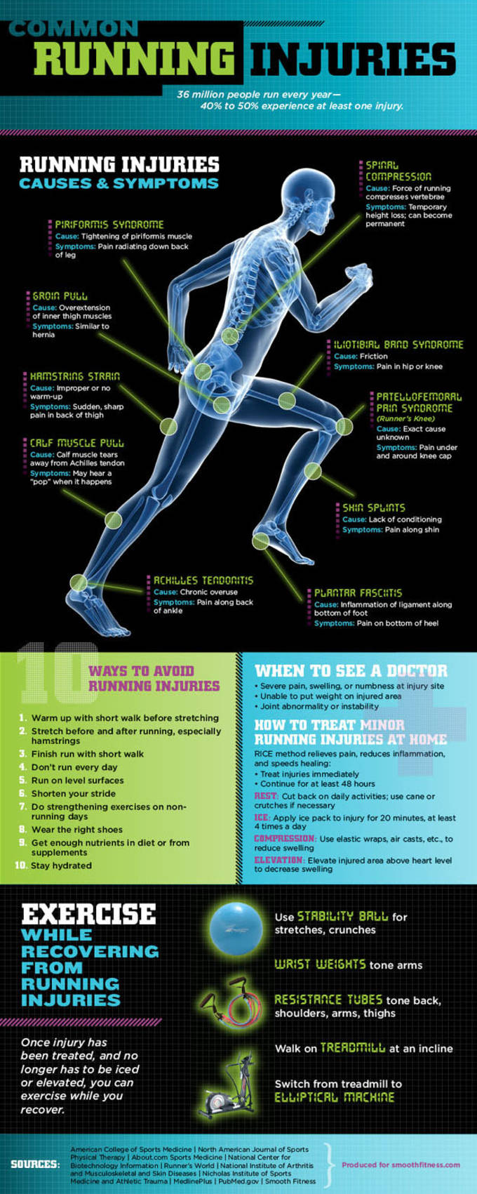 This Infographic Explains the Most Common Running Injuries Complex