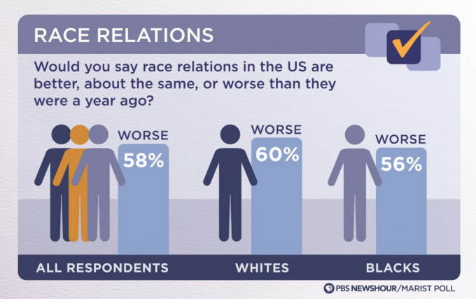 Race Relations Bar Graph