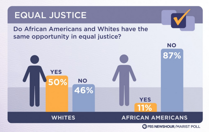Equal Justice Bar Graph