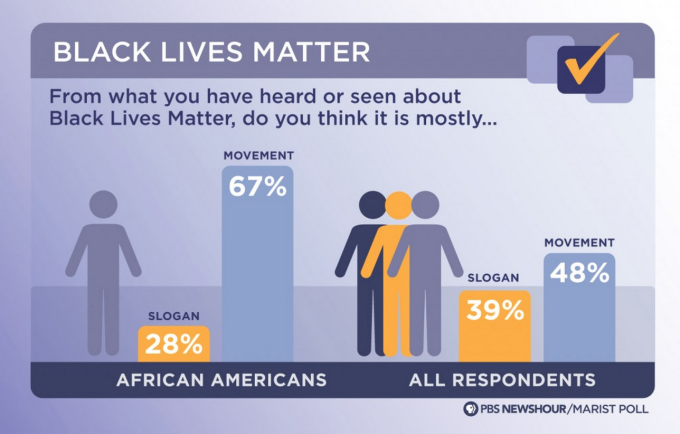 Black Lives Matter Graph Chart