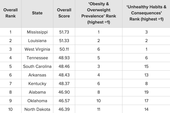 These Are the Most Heaviest States in the Country | Complex