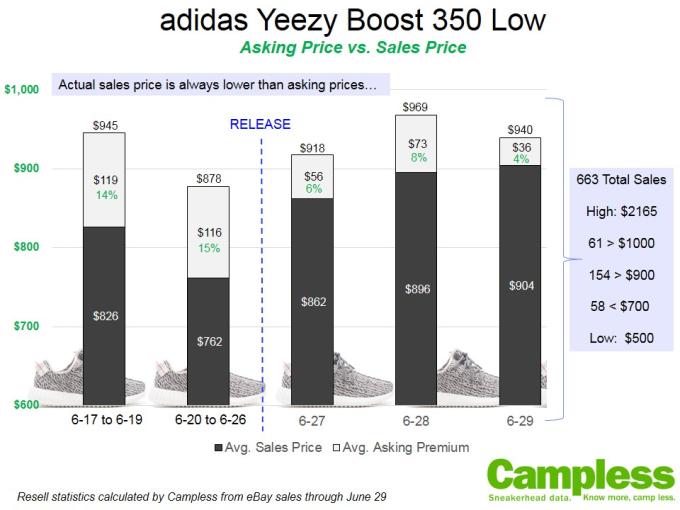 adidas Yeezy Boost 350 Resell Value | Complex