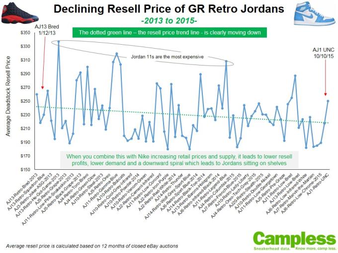 jordan shoe sales per year