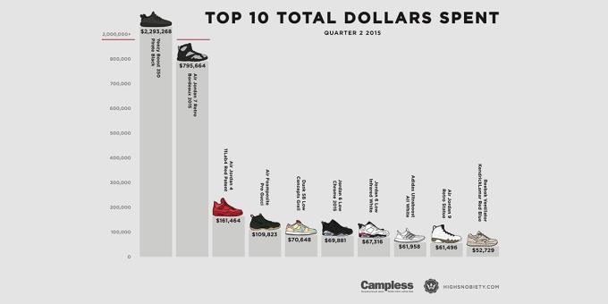 The Most Valuable Sneakers of Q3 2015 by Highsnobiety | Complex