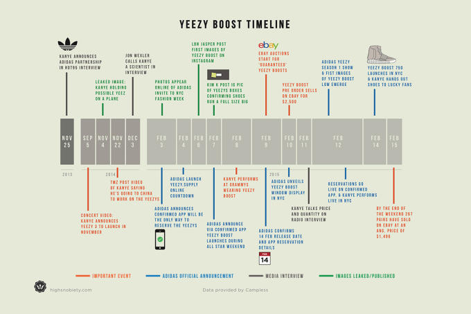 adidas yeezy timeline