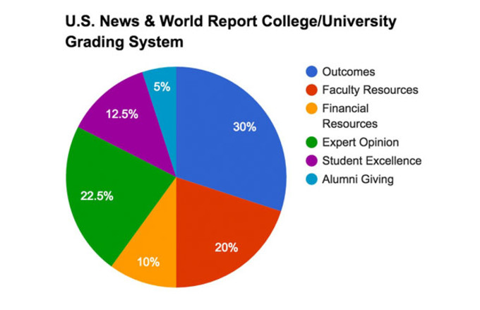 how-colleges-are-ranked-kevin-wong-graph