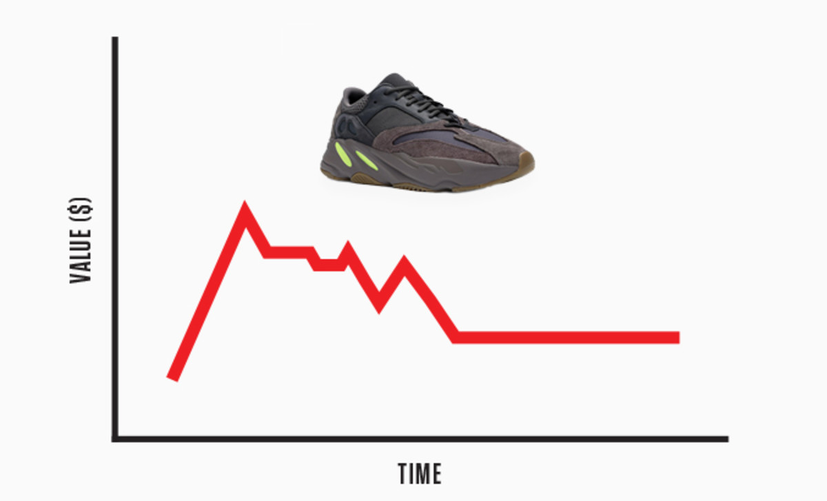 yeezy resell price
