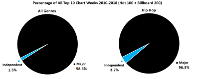 It's Easier Than Ever To Be Independent, but Major Labels ...