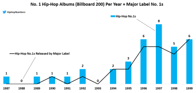It's Easier Than Ever To Be Independent, but Major Labels ...