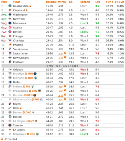 2020 Nba Mock Draft Warriors Knicks Cavaliers More Complex