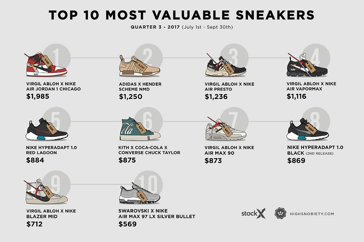 Virgil Abloh Has the Most-Hyped Sneakers Right Now | Complex