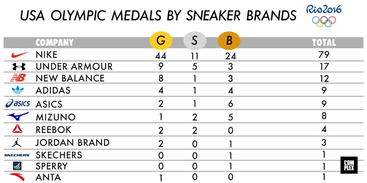 Nike Won the 2016 Rio Olympics | Complex