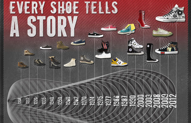 Infographic: The History of Converse | Complex