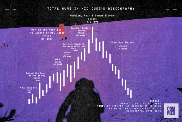 Kid Cudi S Man On The Moon The End Of Day By The Numbers Complex