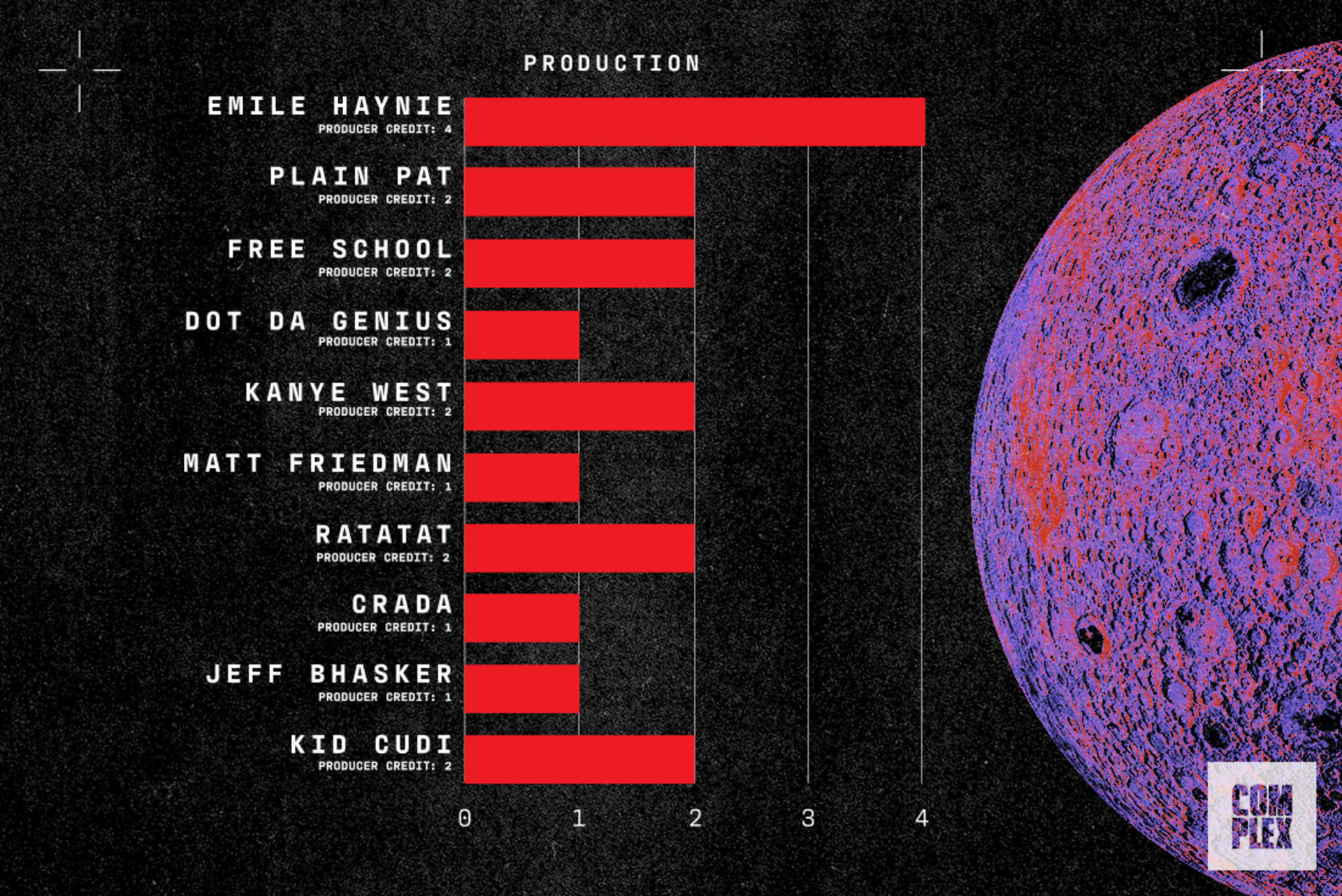 Kid Cudi S Man On The Moon The End Of Day By The Numbers