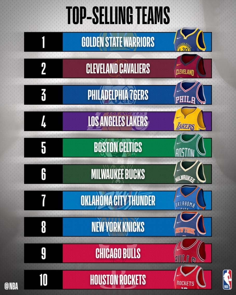 nba best selling jerseys