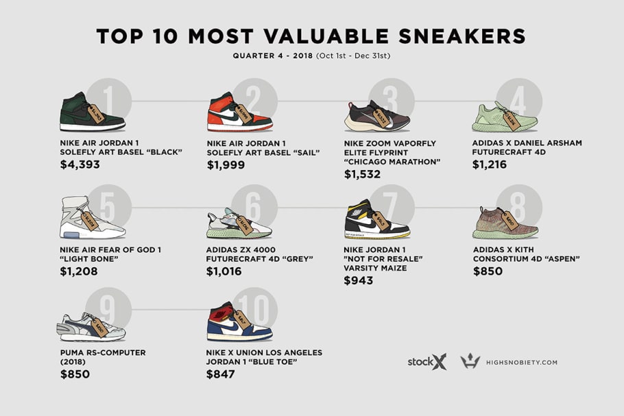 most valuable sneakers 2019