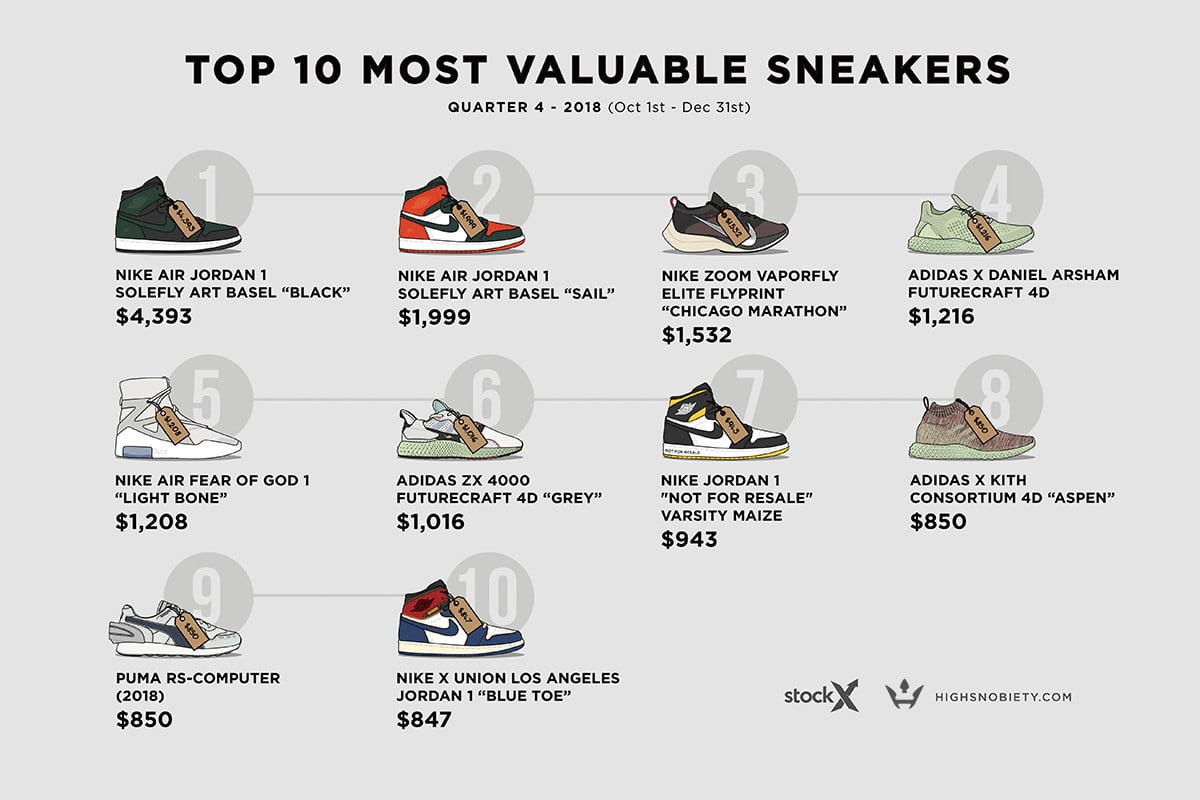 Most Valuable Sneakers to Resell in Q4 