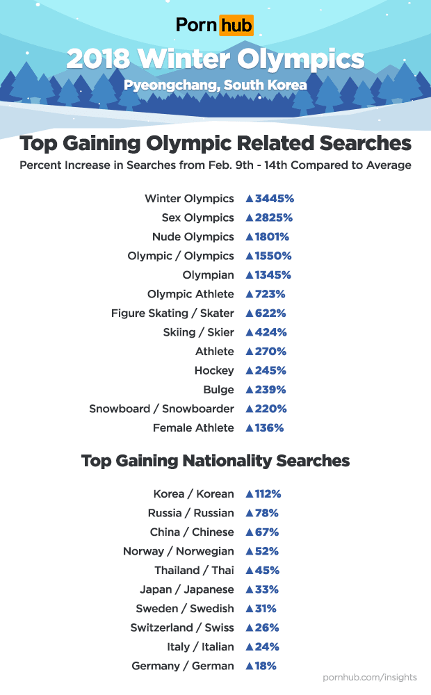 Pornhub Traffic Surges in South Korea During Olympics Despite Being ...