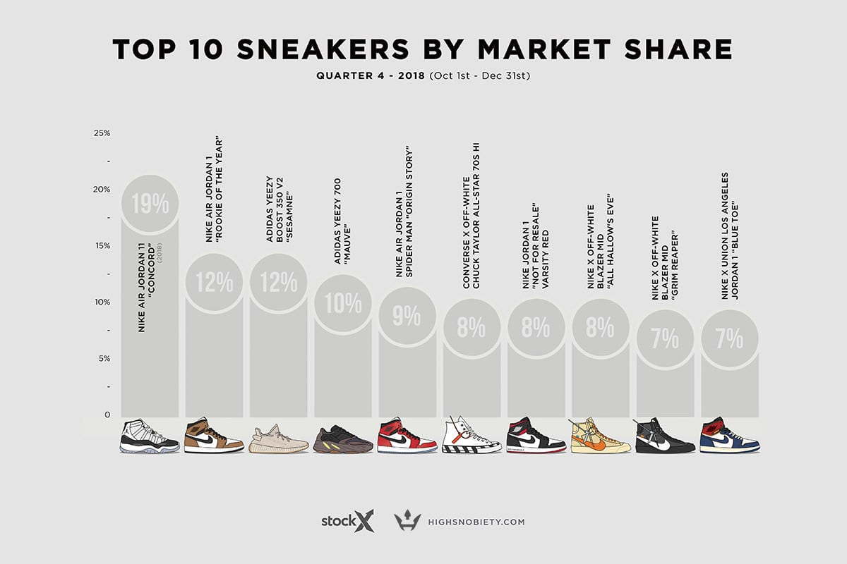 most collectible sneakers