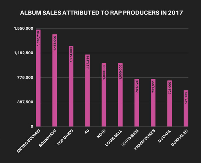 4-2017-producers-album-sales
