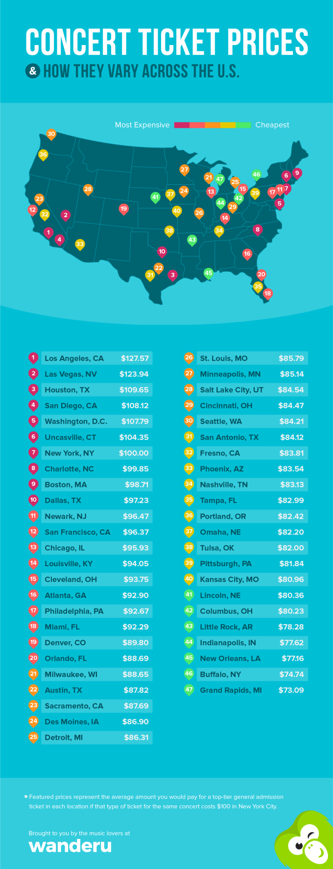 New Study Shows Which Cities Have the Cheapest and Most Expensive ...