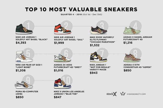 These Were The Most Valuable Sneakers To Resell In Q4 2018 Complex