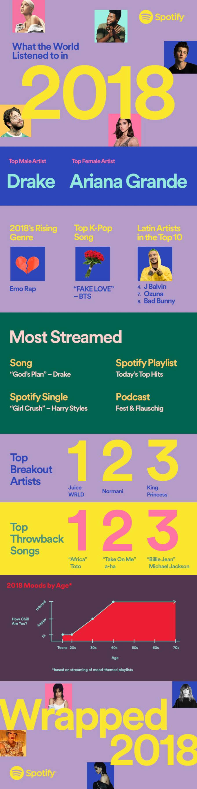 Spotify "Wrapped" 2018