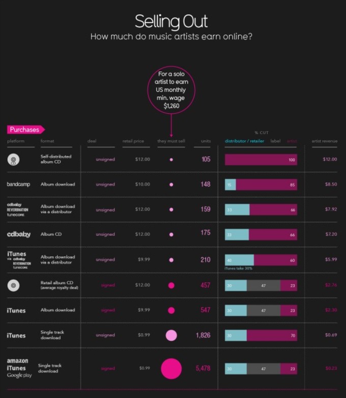 business-infographics-online-music-distribution-comparison