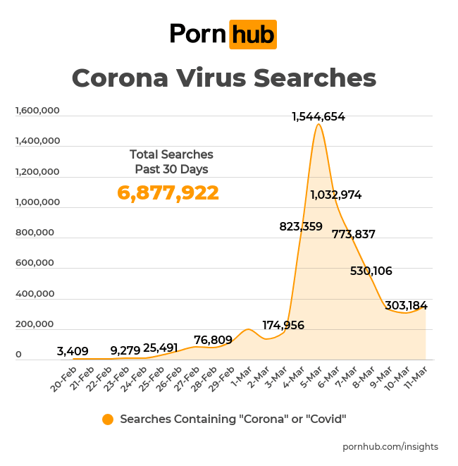 Pornhub Reports a Spike in Views Amid Coronavirus Outbreak | Complex