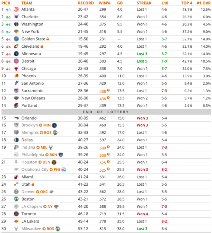 2020 Nba Mock Draft Warriors Knicks Cavaliers More Complex