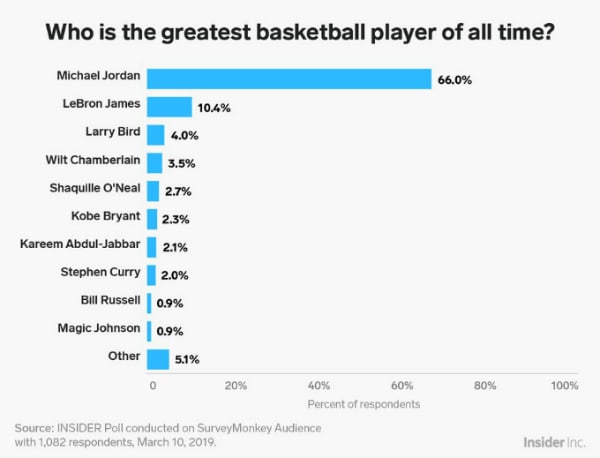 Michael Jordan Voted The GOAT Over LeBron James In New Survey
