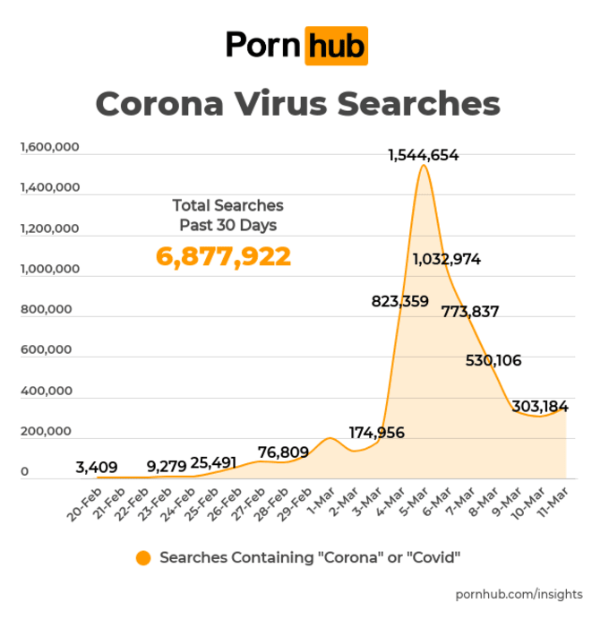Pornhub Reports a Spike in Views Amid Coronavirus Outbreak Complex
