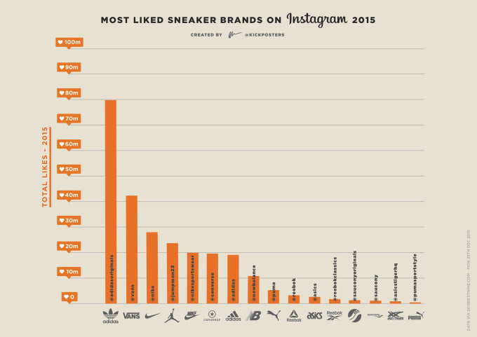 Most Liked Sneaker Brands on Instagram 2015